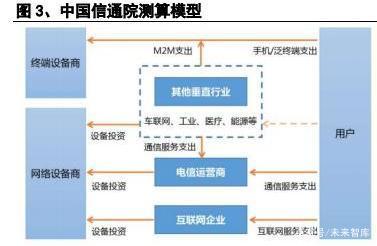 通信行业专题:5G落地,物联网与北斗蓄势