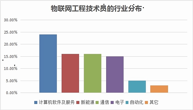 新职业:物联网工程技术员就业景气现状分析报告